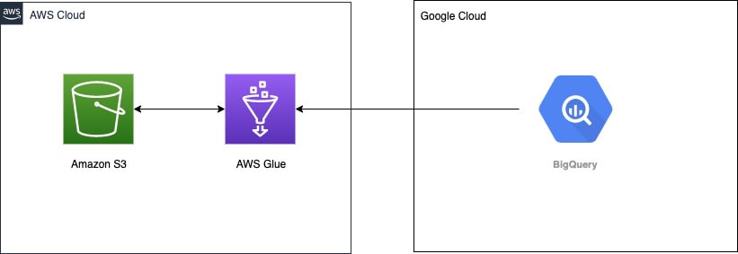 BigQuery to Redshift | how AWS Glue links to Google BigQuery for data intake.